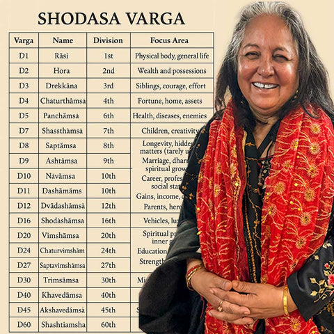 Level 4 -SHODASHA VARGA -THE SIXTEEN DIVISIONAL CHARTS OF VEDIC ASTROLOGY COURSE