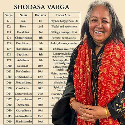Level 4 - Advanced  | SHODASHA VARGA -THE SIXTEEN DIVISIONAL CHARTS OF VEDIC ASTROLOGY COURSE